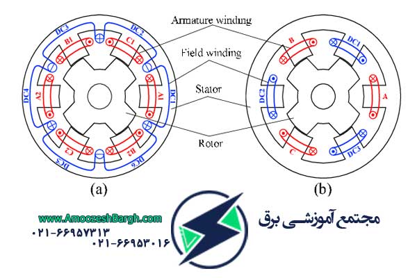 ماشین های DC آرمیچر ها